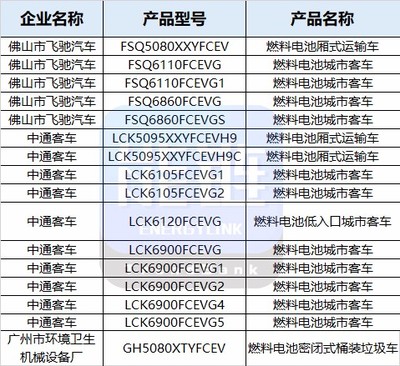 上榜之最！工信部第324批公告26款燃料電池汽車產品引關注