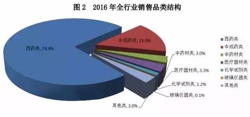 聚焦區域格局與隱形市場 2016年中國醫械產業、藥品流通與玻璃儀器的多維鏡像